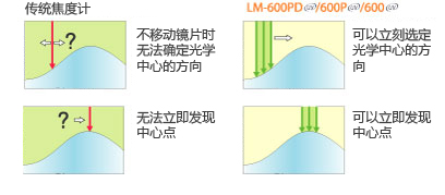 同步穿越108個點集束測量法